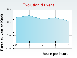 Evolution du vent de la ville Anost