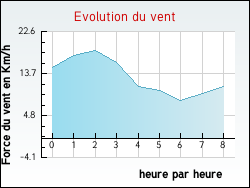 Evolution du vent de la ville Anost