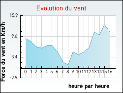 Evolution du vent de la ville Anoye