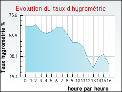 Evolution du taux d'hygromtrie de la ville Anquetierville