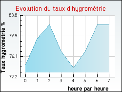 Evolution du taux d'hygrom�trie de la ville Anquetierville