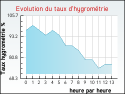 Evolution du taux d'hygrom�trie de la ville Anquetierville