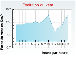 Evolution du vent de la ville Anquetierville
