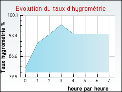 Evolution du taux d'hygrom�trie de la ville Anrosey