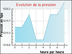 Evolution de la pression de la ville Anrosey