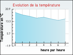 Evolution de la temp�rature de la ville de Anrosey