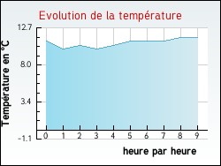 Evolution de la temp�rature de la ville de Anrosey