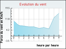 Evolution du vent de la ville Anrosey