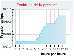 Evolution de la pression de la ville Ansac-sur-Vienne