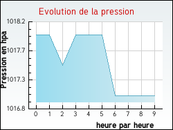 Evolution de la pression de la ville Ansac-sur-Vienne