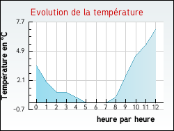 Evolution de la température de la ville de Ansac-sur-Vienne