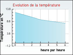 Evolution de la temp�rature de la ville de Ansac-sur-Vienne