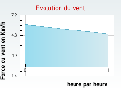 Evolution du vent de la ville Ansac-sur-Vienne