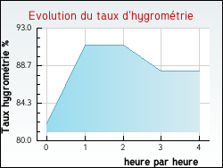 Evolution du taux d'hygromtrie de la ville Ansacq
