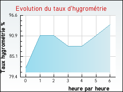 Evolution du taux d'hygromtrie de la ville Ansacq