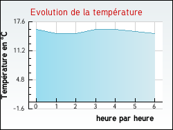 Evolution de la temprature de la ville de Ansacq