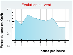 Evolution du vent de la ville Ansauville