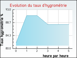 Evolution du taux d'hygromtrie de la ville Ansauvillers