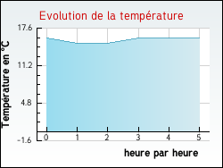 Evolution de la temprature de la ville de Ansauvillers