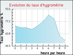 Evolution du taux d'hygrom�trie de la ville Anse