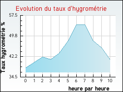 Evolution du taux d'hygrom�trie de la ville Anse