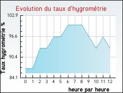 Evolution du taux d'hygrom�trie de la ville Anse