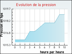 Evolution de la pression de la ville Anse