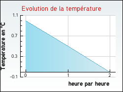 Evolution de la temp�rature de la ville de Anse