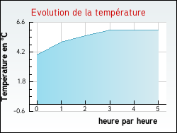 Evolution de la temp�rature de la ville de Anse