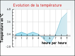 Evolution de la temp�rature de la ville de Anse