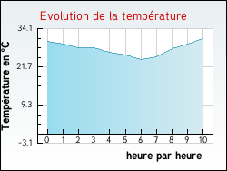 Evolution de la temp�rature de la ville de Anse