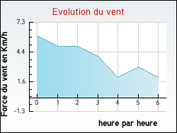 Evolution du vent de la ville Anse