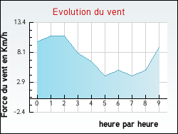 Evolution du vent de la ville Anse