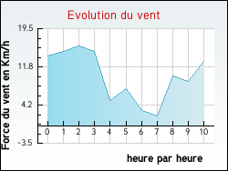 Evolution du vent de la ville Anse