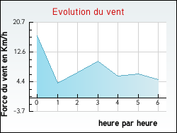 Evolution du vent de la ville Anse
