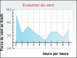 Evolution du vent de la ville Anse