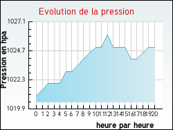 Evolution de la pression de la ville Anserville