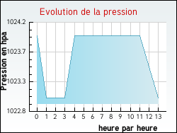 Evolution de la pression de la ville Anserville