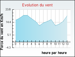 Evolution du vent de la ville Anserville