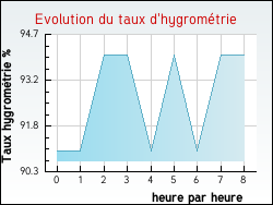 Evolution du taux d'hygromtrie de la ville Ansignan
