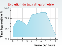 Evolution du taux d'hygromtrie de la ville Ansignan