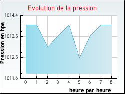 Evolution de la pression de la ville Ansignan