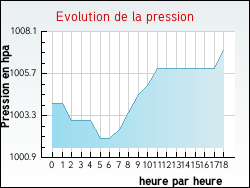 Evolution de la pression de la ville Ansignan