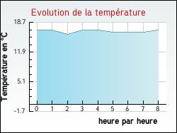 Evolution de la temprature de la ville de Ansignan