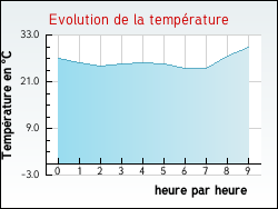 Evolution de la temprature de la ville de Ansignan