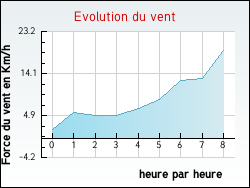 Evolution du vent de la ville Ansignan