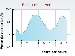 Evolution du vent de la ville Ansignan