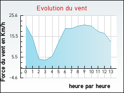 Evolution du vent de la ville Ansigny