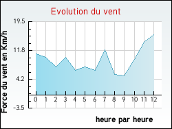 Evolution du vent de la ville Ansigny