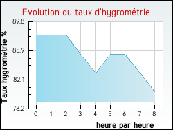 Evolution du taux d'hygrométrie de la ville Anstaing